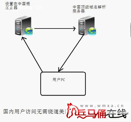 虚拟的互联网现实中如何运作 美国控制下探问我们安全吗？