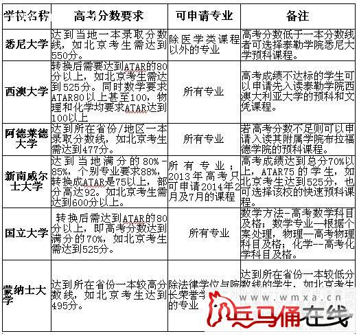 2013 澳洲各大名校在中国录取分数线