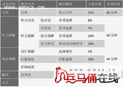 英语四六级考试试卷改革总体变难