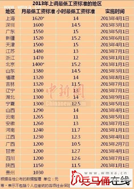 24省市上调最低工资标准 上海居首