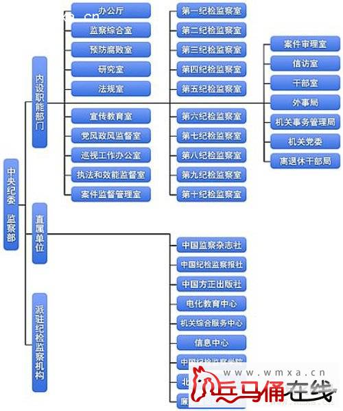 中纪委监察部网站今上线 公布27个职能部门组