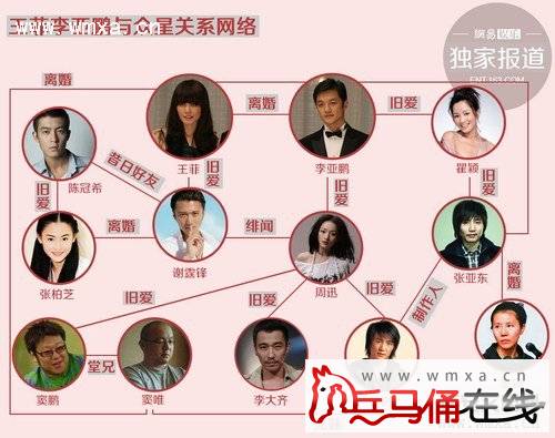 王菲李亚鹏婚变根源曝光 人物关系图颇显复杂