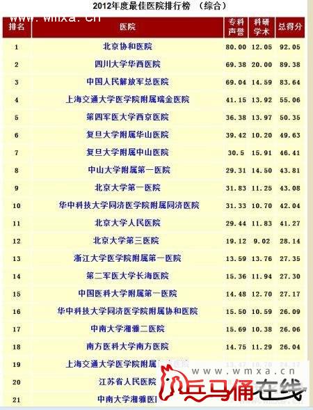 中国最佳医院排行榜出炉:北京协和医院居首