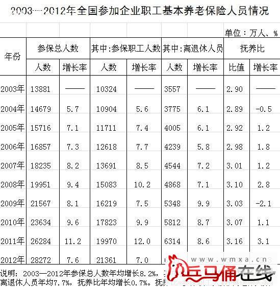 去年2.8亿人参加职工基本养老保险 退休人员占