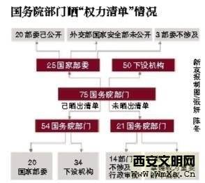 20个部委晒权力清单 国家工商总局尚未公开