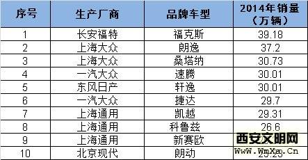 2014年中国汽车销量排行榜及前十名盘点(涵盖
