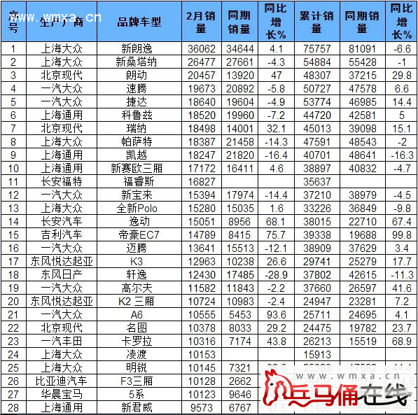 2015年2月中国汽车销量排行榜完整版(涵盖A级