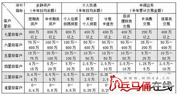工商银行准、三、四、五、六、七星级客户有什么用【标准及待遇详解】