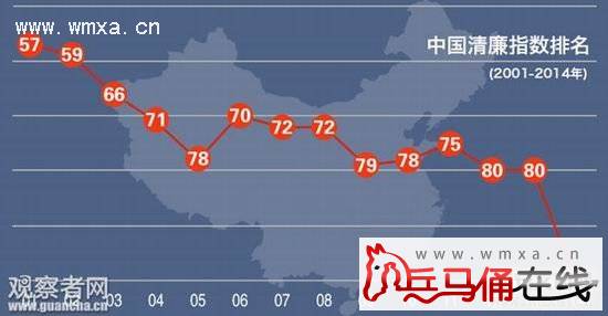 2014年全球清廉指数排行榜 中国历年清廉指数