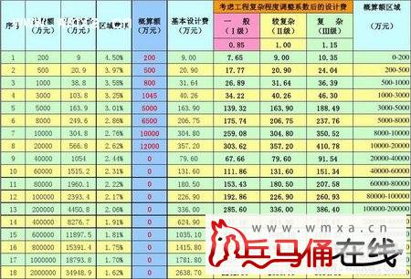 工程设计费取费标准_文明范文网