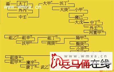 商朝皇帝排列表