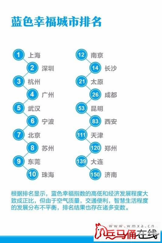 阿里系互联网公司发布蓝色幸福指数 西安排名
