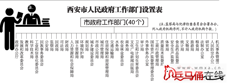 西安市政府机构改革方案公布 市政府工作部门