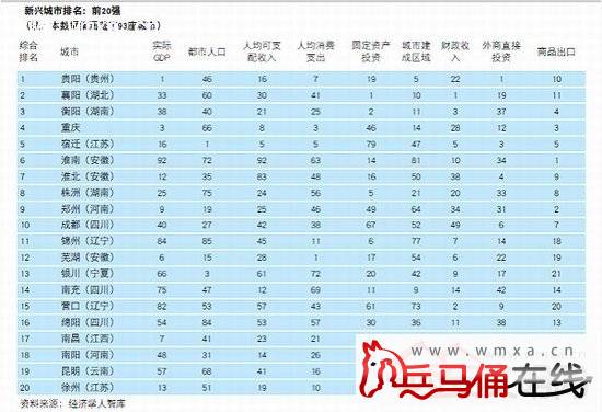 中国新兴城市排名出炉 陕西无城市入围