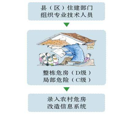 加大农村危房改造力度 改善村民人居环境 助力
